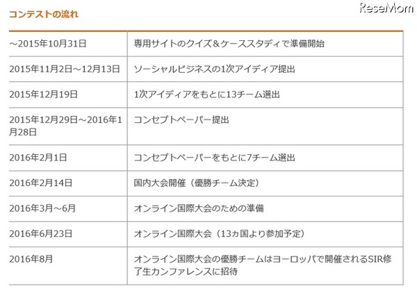 コンテストの流れ