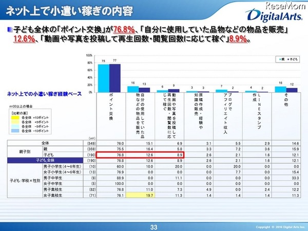 ネット上の小遣い稼ぎの内容