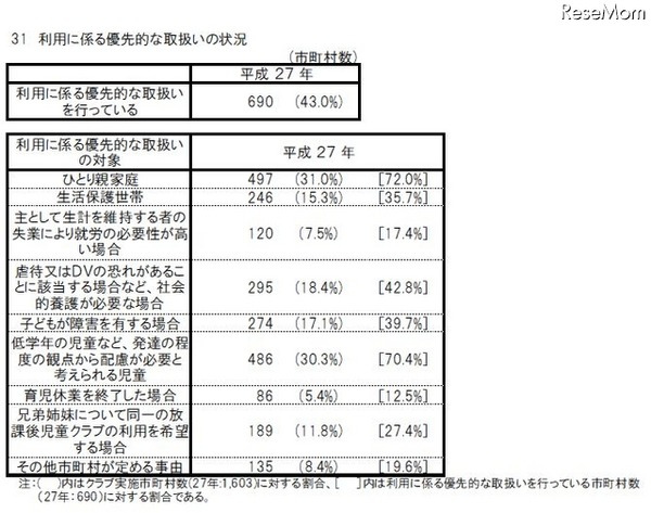 利用に係る優先的な取扱いの状況