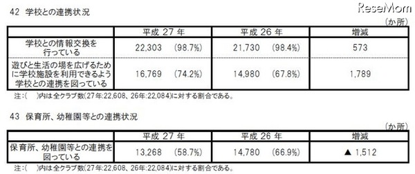 学校や保育所、幼稚園等との連携状況