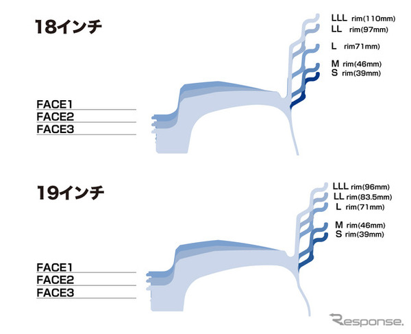 リムは18インチ／19インチ共にFACE1～3の設定がある