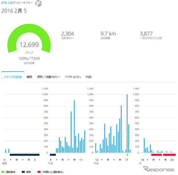 同じくGARMINコネクトで表示できるデータで、本機のライフログ機能の記録。日常生活での運動量を詳細に知ることができる。