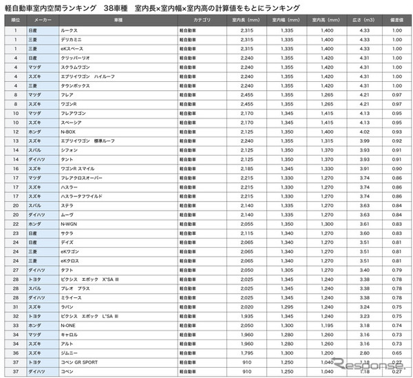 軽自動車総合ランキング