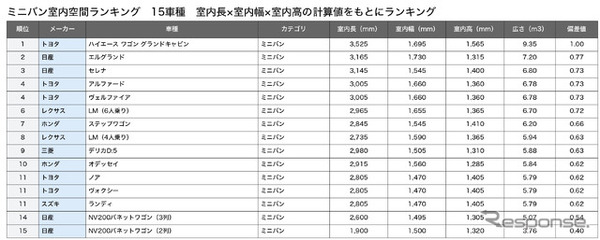 ミニバン総合ランキング