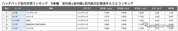 ハッチバック総合ランキング