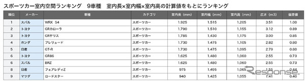 スポーツカー総合ランキング