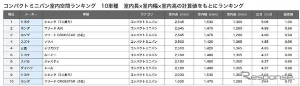 コンパクトミニバン総合ランキング