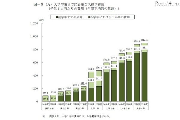 大学卒業までに必要な入在学費用
