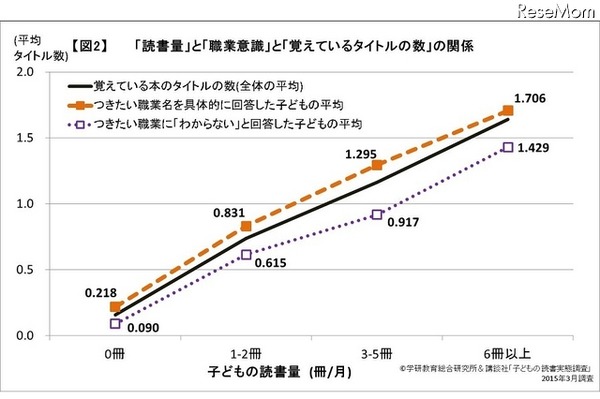 「読書量」と「職業意識」と「覚えているタイトル数」の関係