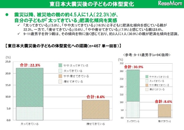 東日本大震災後の子どもの体型変化