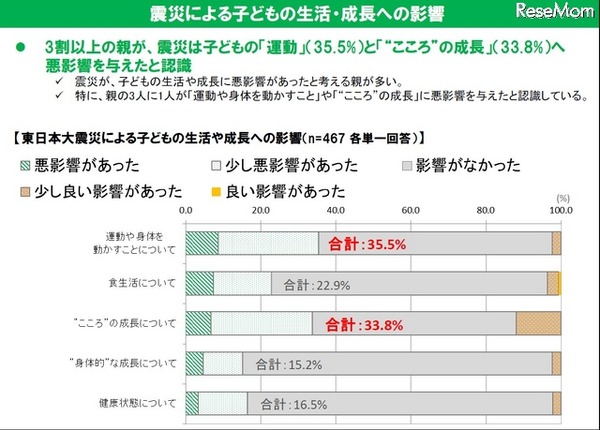 震災による子どもの生活・成長への影響
