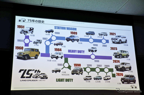 ランドクルーザー75年の歴史