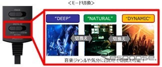 音楽のジャンルや気分に合わせて選べる、3種類の重低音モード