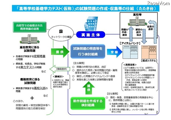 高等学校基礎学力テストの試験問題の作成・収集などの仕組み（たたき台）