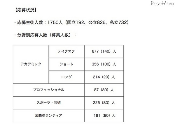 高校生コース・第2期 分野別応募人数