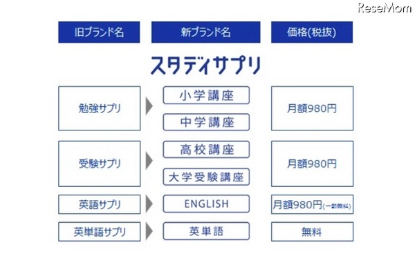スタディサプリの新形態