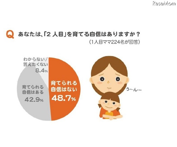 「2人目を育てる自信はあるか」