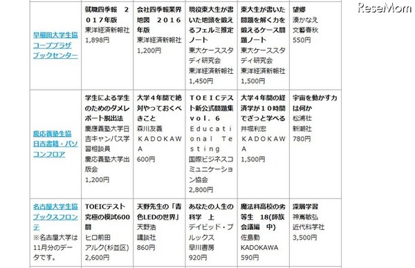 各大学生協の売上げ上位の書籍　画像出典：2016年2月25日（木）全国大学生活協同組合連合会発表情報