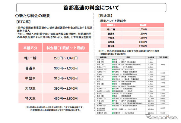 首都高速の料金について