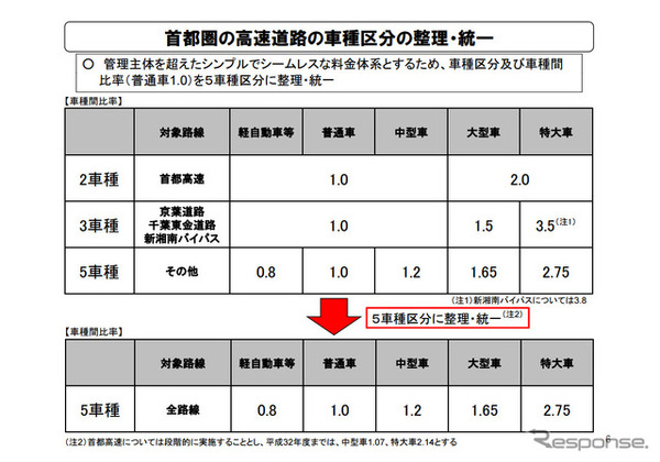 首都圏の高速道路の車種区分の整理・統一