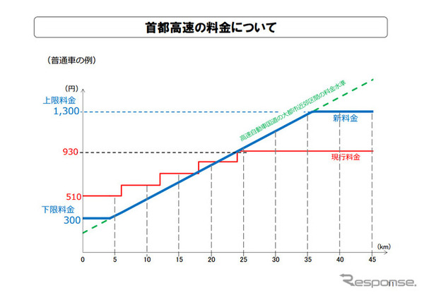 首都高速の料金について