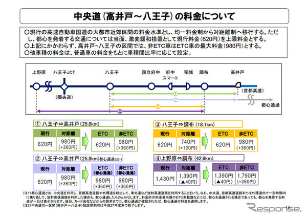 中央道(高井戸～八王子)の料金について