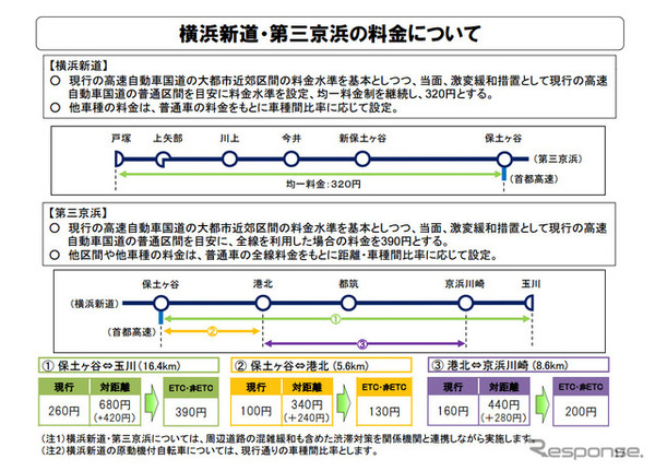 横浜新道・第三京浜の料金について