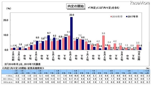 内定の開始