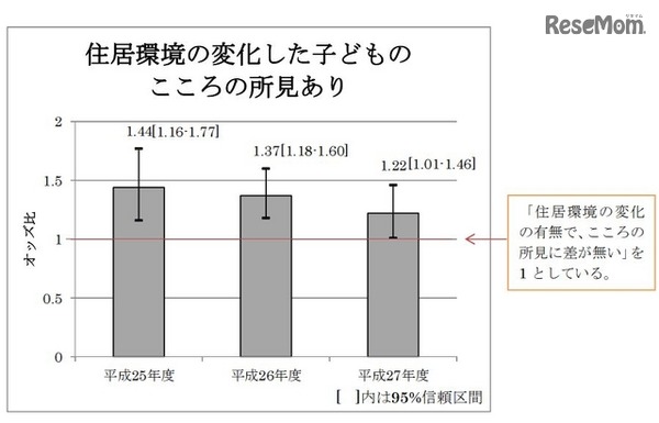 住環境の変化した子どものこころの所見あり