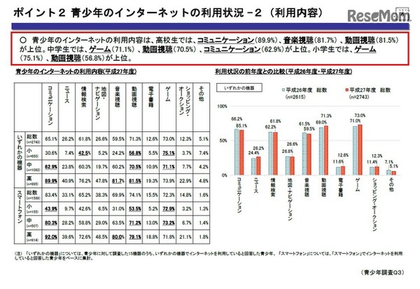 平成27年度「青少年のインターネット利用環境実態調査」　ポイント2　青少年のインターネットの利用状況2　（画像出典：内閣府　2016年2月26日発表資料）