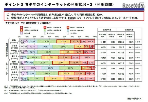 平成27年度「青少年のインターネット利用環境実態調査」　ポイント3　青少年のインターネットの利用状況3（利用時間）　（画像出典：内閣府　2016年2月26日発表資料）