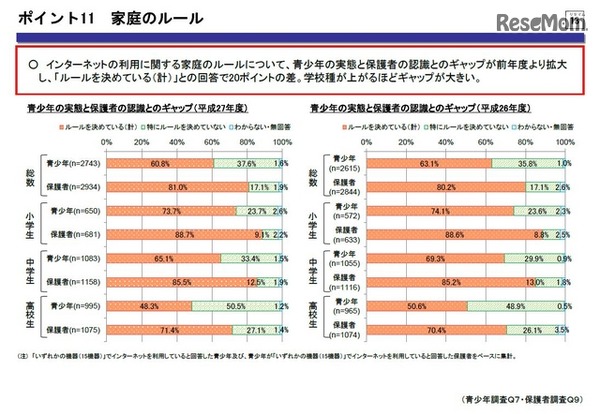 平成27年度「青少年のインターネット利用環境実態調査」　ポイント11　家庭のルール　（画像出典：内閣府　2016年2月26日発表資料）