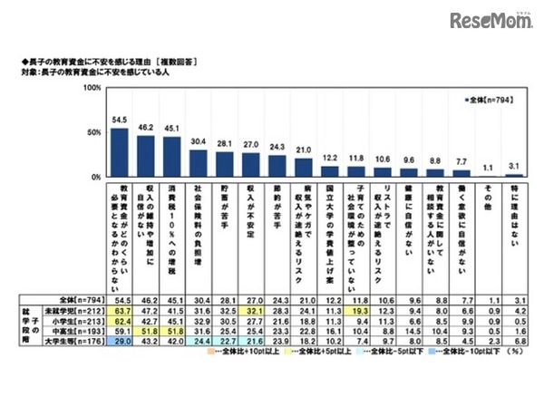 教育資金に不安を感じる理由