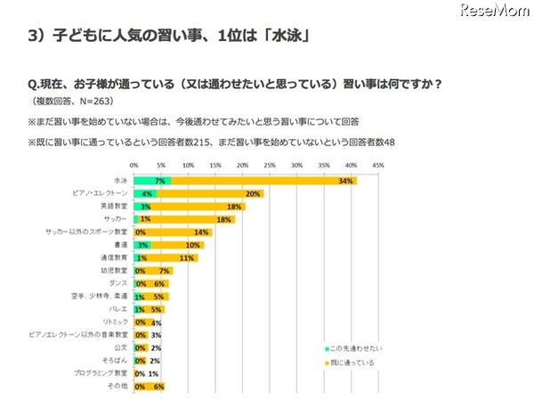 通っている（または通わせたい）習い事