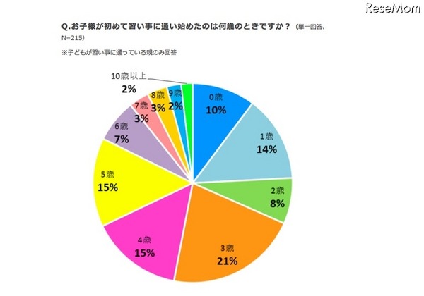習い事を始めた年齢