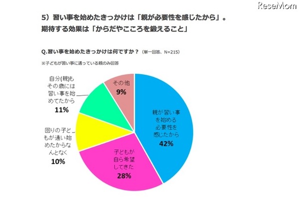 習い事を始めたきっかけ