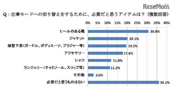 仕事モードへの切り替えをするために、必要だと思うアイテムは？