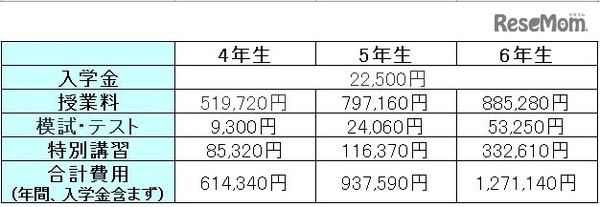 年間にかかる費用