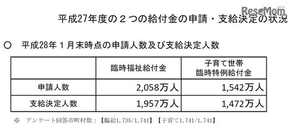 平成28年度1月末時点の申請人数・支給決定人数