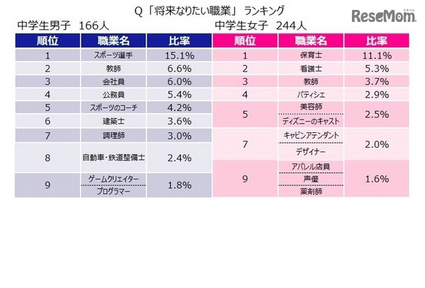 中学生のなりたい職業ランキング