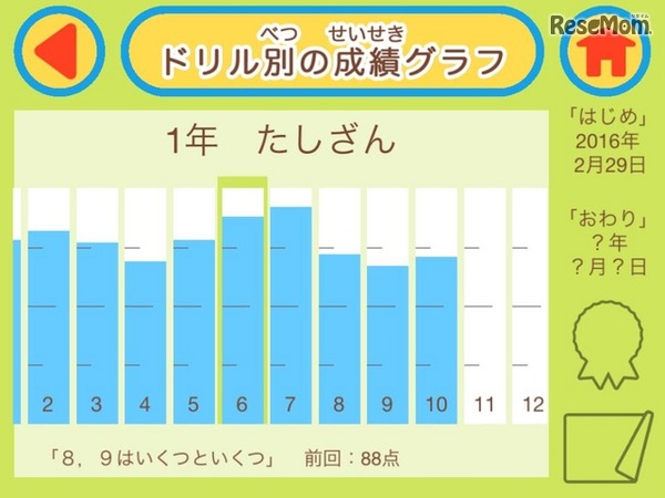 記録した得点をグラフ化