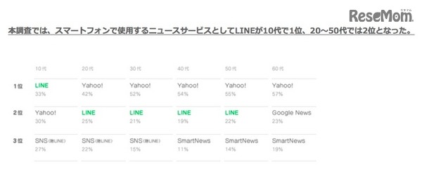 スマートフォンで利用するニュースサービス・年代別（LINE調べ）