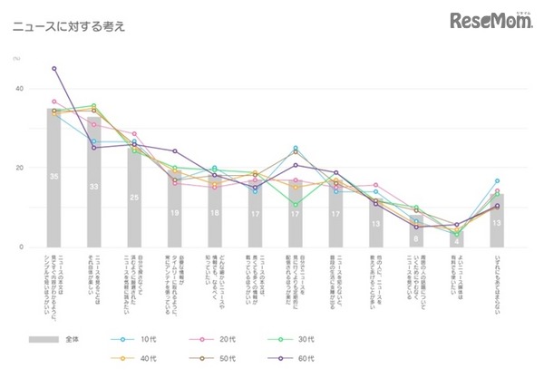 ニュースに対する考え（LINE調べ）