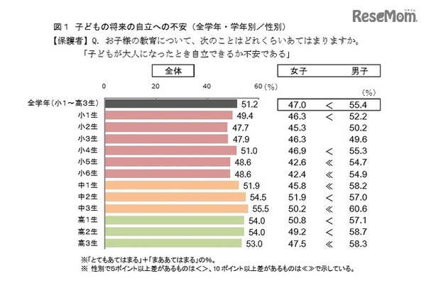 子どもの将来の自立への不安（全学年・学年別／性別）