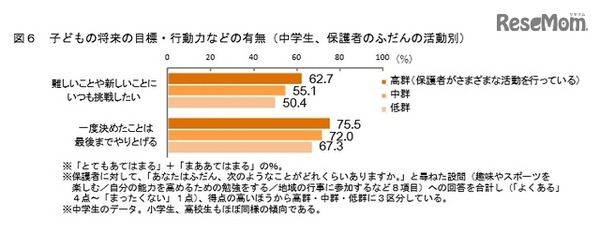 子どもの将来の目標・行動力などの有無（中学生、保護者の普段の活動別）