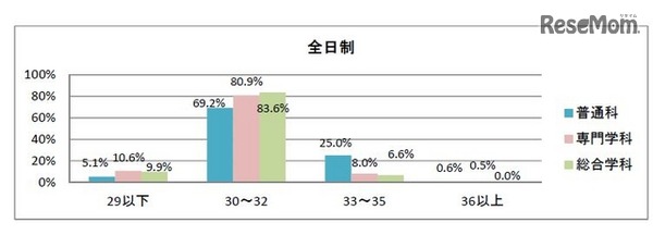 週当たりの授業時数の状況（全日制）