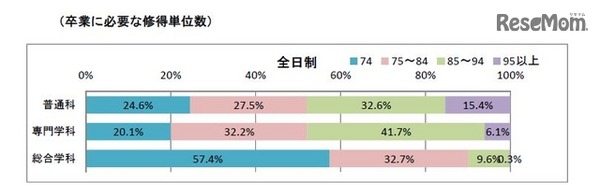 卒業に必要な修得単位数（全日制）