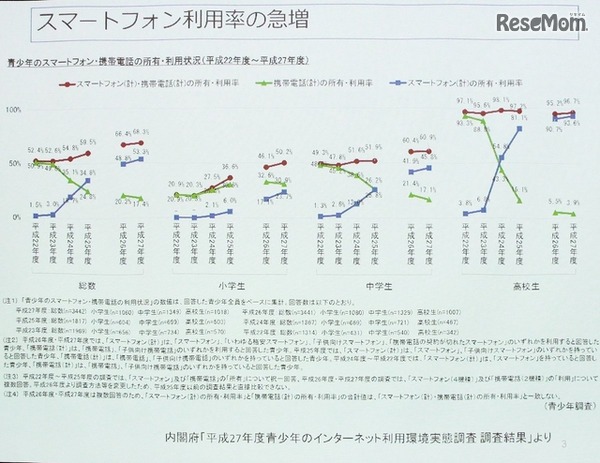 ここ数年で高校生のスマホ利用率が急激に上昇