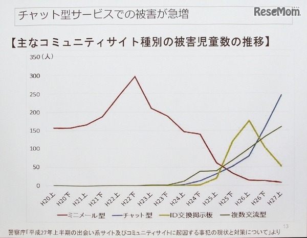 最近のネットいじめはLINEからFB、TWなどへシフト