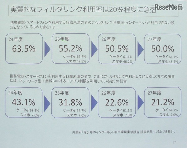 フィルタリングに実質的な利用率は低い